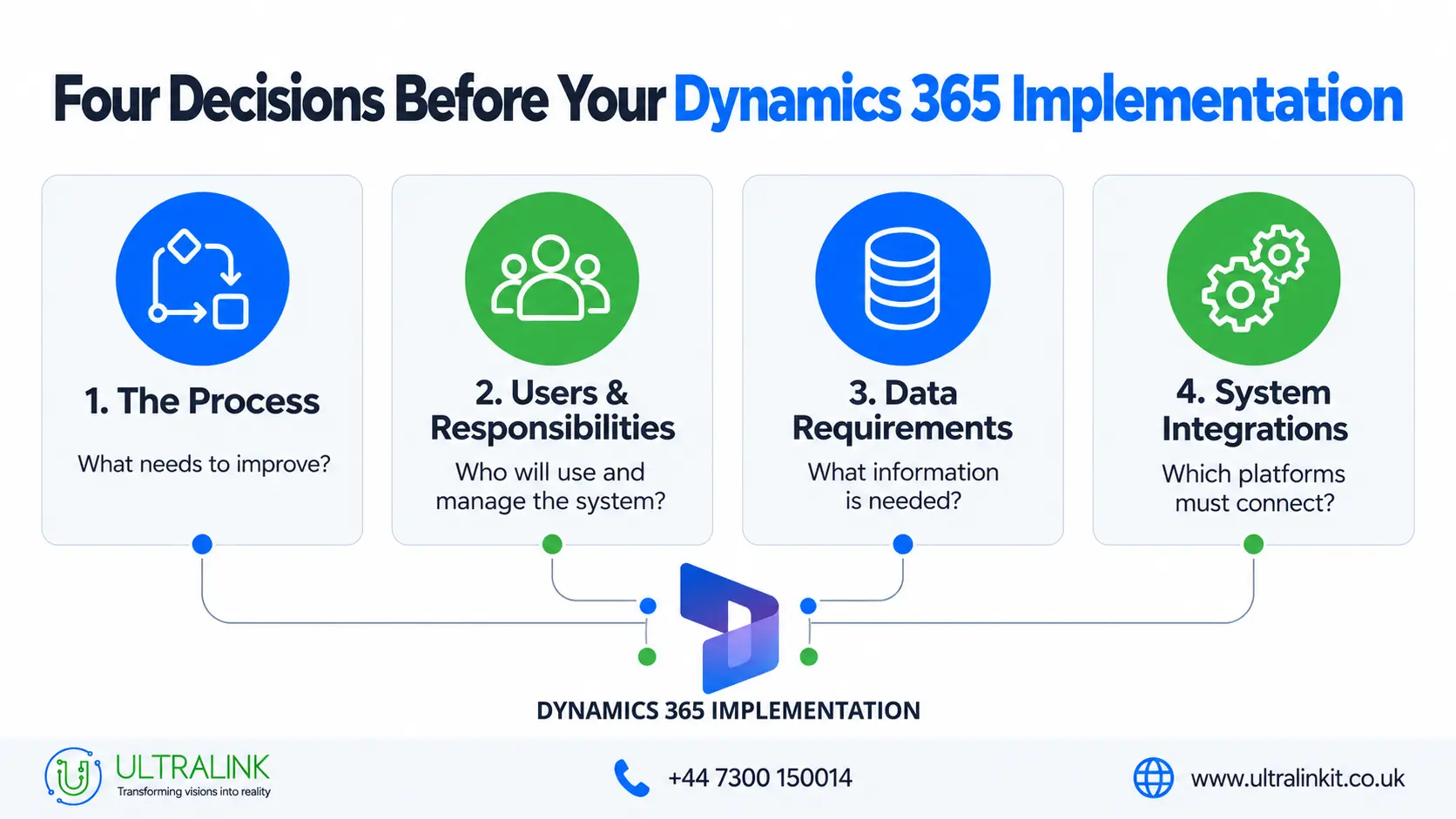 Four decisions before Dynamics 365 implementation